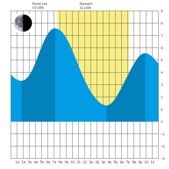 Knappa tide chart for Wednesday, March 11, 2026