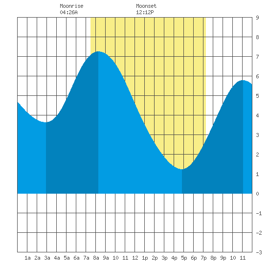 Knappa tide chart for Thursday, March 12, 2026