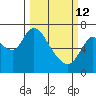 Knappa tide chart for Thursday, March 12, 2026