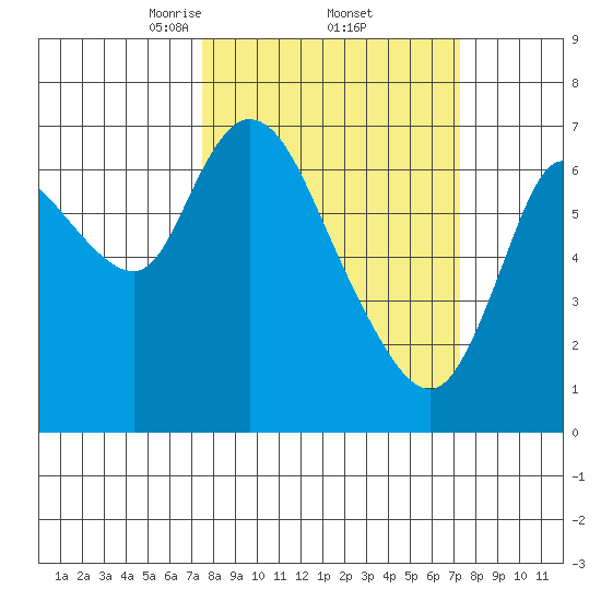 Knappa tide chart for Friday, March 13, 2026