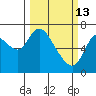 Knappa tide chart for Friday, March 13, 2026