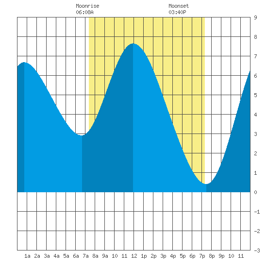 Knappa tide chart for Sunday, March 15, 2026