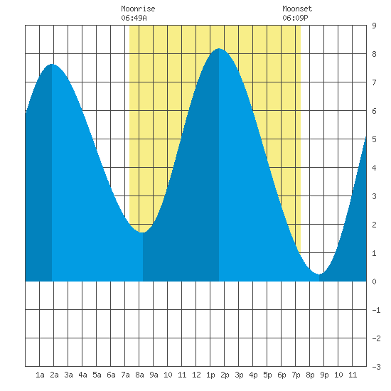 Knappa tide chart for Tuesday, March 17, 2026