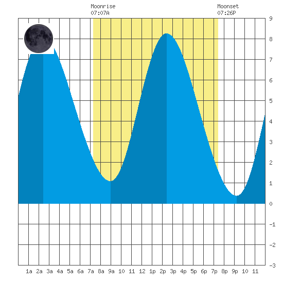 Knappa tide chart for Wednesday, March 18, 2026