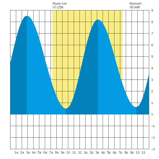 Knappa tide chart for Thursday, March 19, 2026