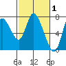 Knappa tide chart for Sunday, March 1, 2026
