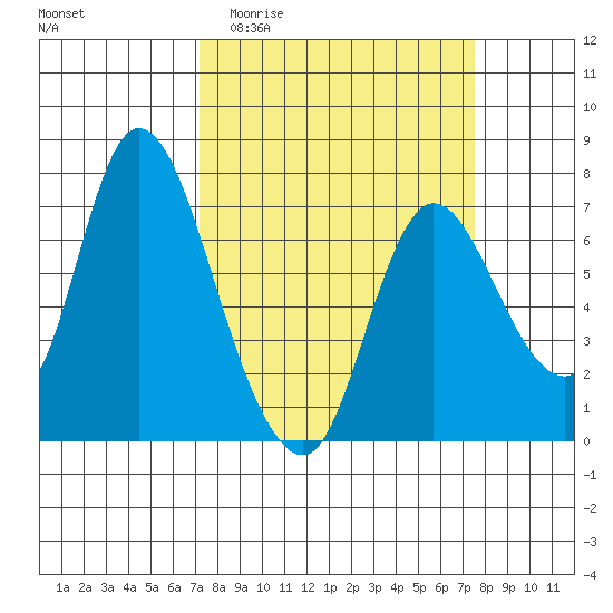 Knappa tide chart for Sunday, March 22, 2026