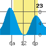 Knappa tide chart for Monday, March 23, 2026