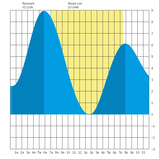 Knappa tide chart for Tuesday, March 24, 2026