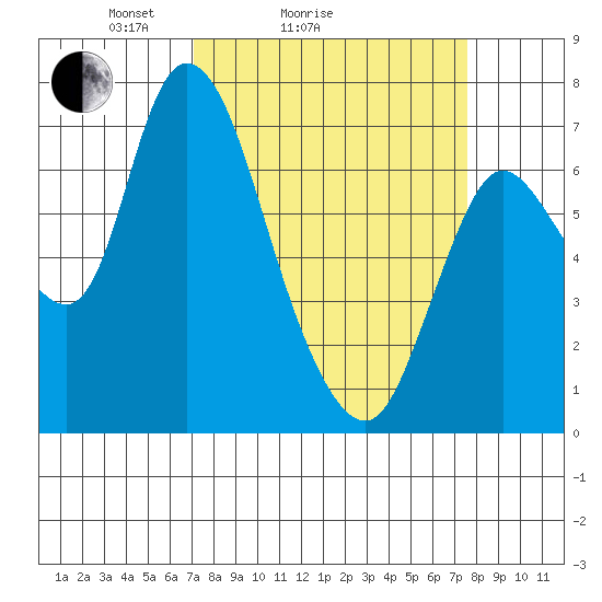 Knappa tide chart for Wednesday, March 25, 2026