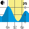 Knappa tide chart for Wednesday, March 25, 2026