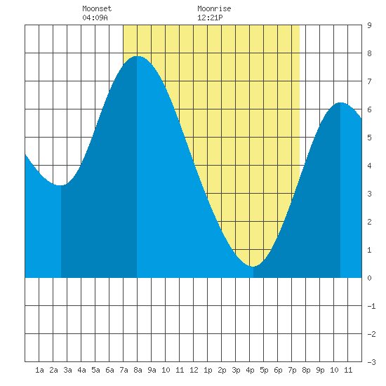 Knappa tide chart for Thursday, March 26, 2026