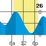 Knappa tide chart for Thursday, March 26, 2026