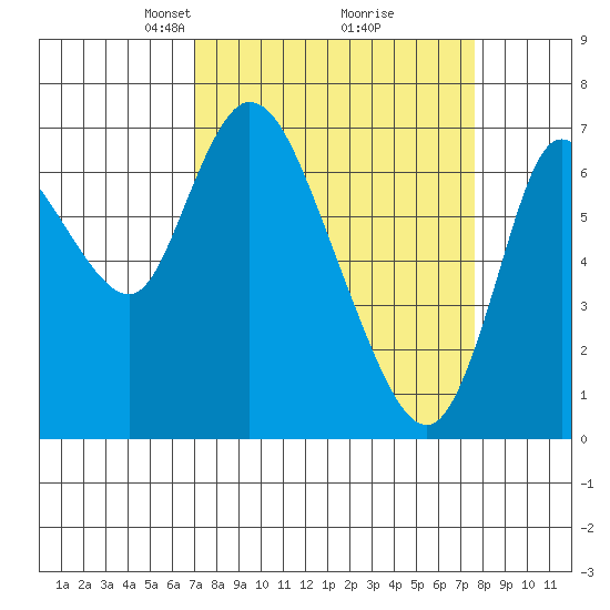 Knappa tide chart for Friday, March 27, 2026
