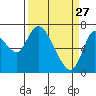 Knappa tide chart for Friday, March 27, 2026