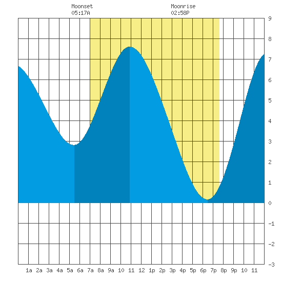 Knappa tide chart for Saturday, March 28, 2026