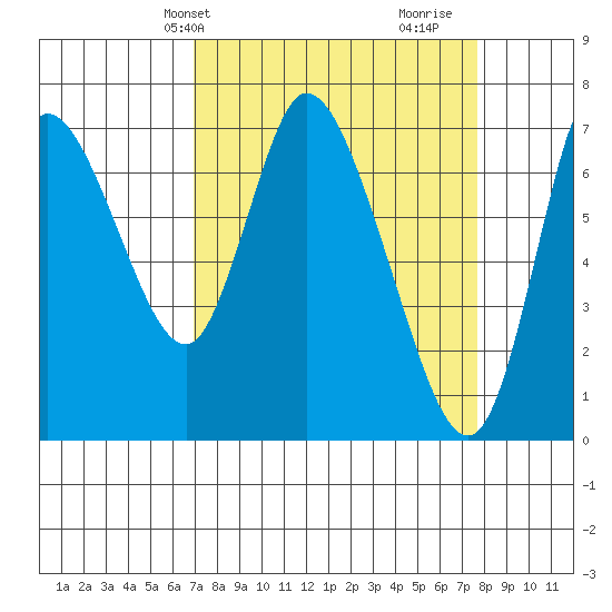 Knappa tide chart for Sunday, March 29, 2026