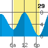 Knappa tide chart for Sunday, March 29, 2026