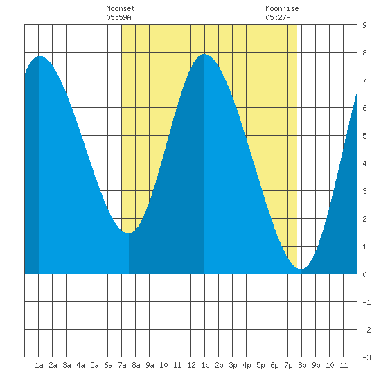 Knappa tide chart for Monday, March 30, 2026
