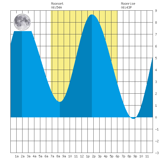Knappa tide chart for Tuesday, March 3, 2026