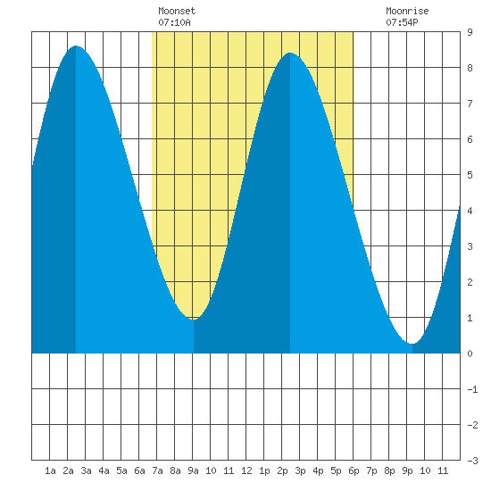 Knappa tide chart for Wednesday, March 4, 2026