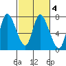 Knappa tide chart for Wednesday, March 4, 2026