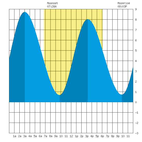 Knappa tide chart for Thursday, March 5, 2026