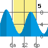 Knappa tide chart for Thursday, March 5, 2026