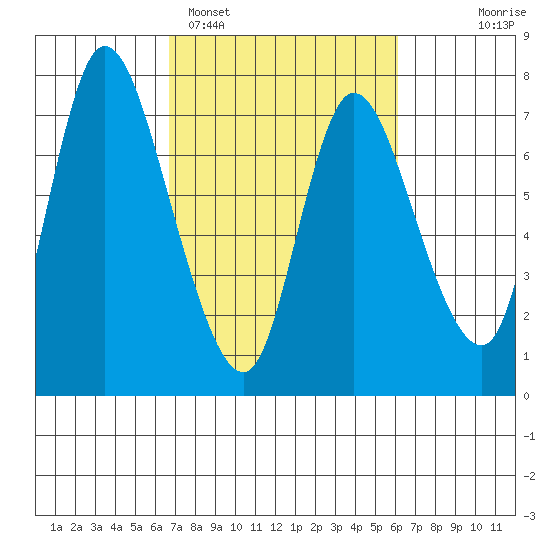 Knappa tide chart for Friday, March 6, 2026
