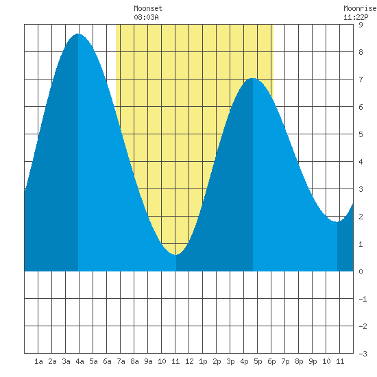 Knappa tide chart for Saturday, March 7, 2026
