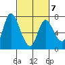 Knappa tide chart for Saturday, March 7, 2026