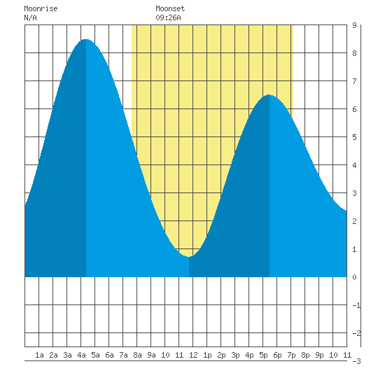 Knappa tide chart for Sunday, March 8, 2026