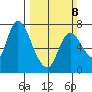 Knappa tide chart for Sunday, March 8, 2026