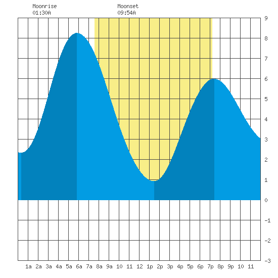 Knappa tide chart for Monday, March 9, 2026