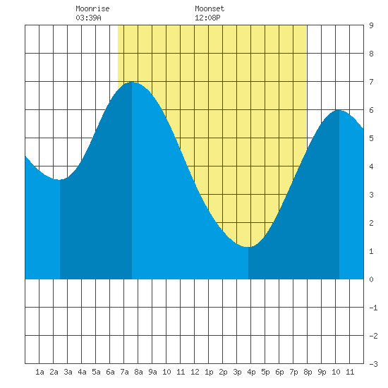 Knappa tide chart for Friday, April 10, 2026