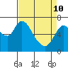 Knappa tide chart for Friday, April 10, 2026