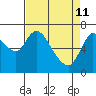 Knappa tide chart for Saturday, April 11, 2026