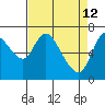 Knappa tide chart for Sunday, April 12, 2026