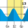 Knappa tide chart for Monday, April 13, 2026