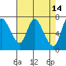 Knappa tide chart for Tuesday, April 14, 2026