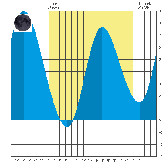 Knappa tide chart for Friday, April 17, 2026