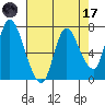 Knappa tide chart for Friday, April 17, 2026