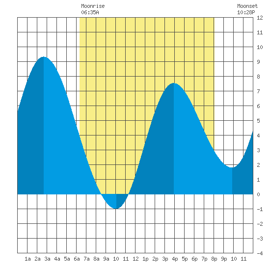 Knappa tide chart for Saturday, April 18, 2026