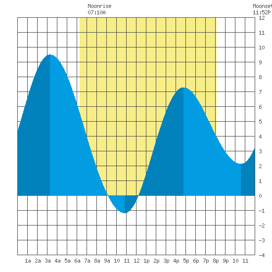 Knappa tide chart for Sunday, April 19, 2026