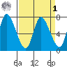 Knappa tide chart for Wednesday, April 1, 2026
