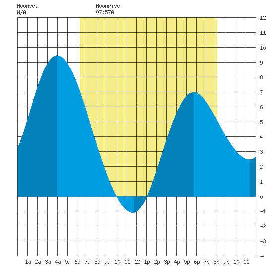 Knappa tide chart for Monday, April 20, 2026