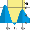 Knappa tide chart for Monday, April 20, 2026