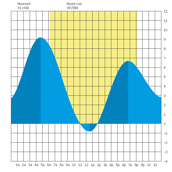 Knappa tide chart for Tuesday, April 21, 2026