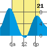 Knappa tide chart for Tuesday, April 21, 2026