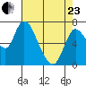Knappa tide chart for Thursday, April 23, 2026